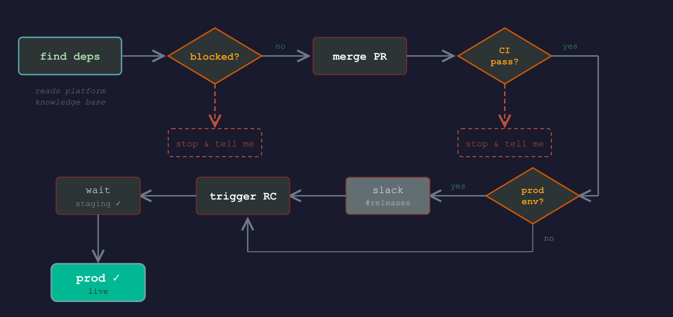 Deployment workflow flowchart
